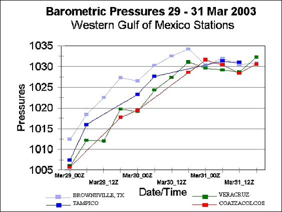 barometric pressure graph