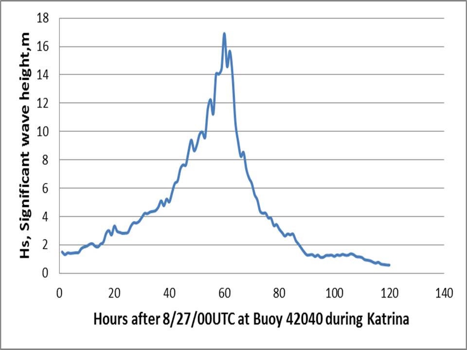 Deep Water Wave Measurements