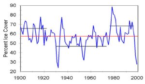Figure 1. Graph showing three-year moving averages of annual maximum ice 
cover - Click to Enlarge