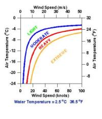 Nomogram, Water Temperature = 2.5°C 36.5°F