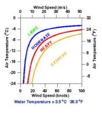 Nomogram, Water Temperature = 3.5°C 38.3°F