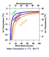 Nomogram, Water Temperature = -1°C 30.2°F