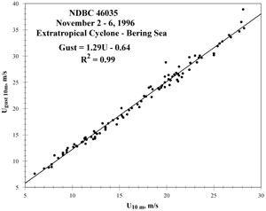 Variation of GF with geography (Bering Sea).